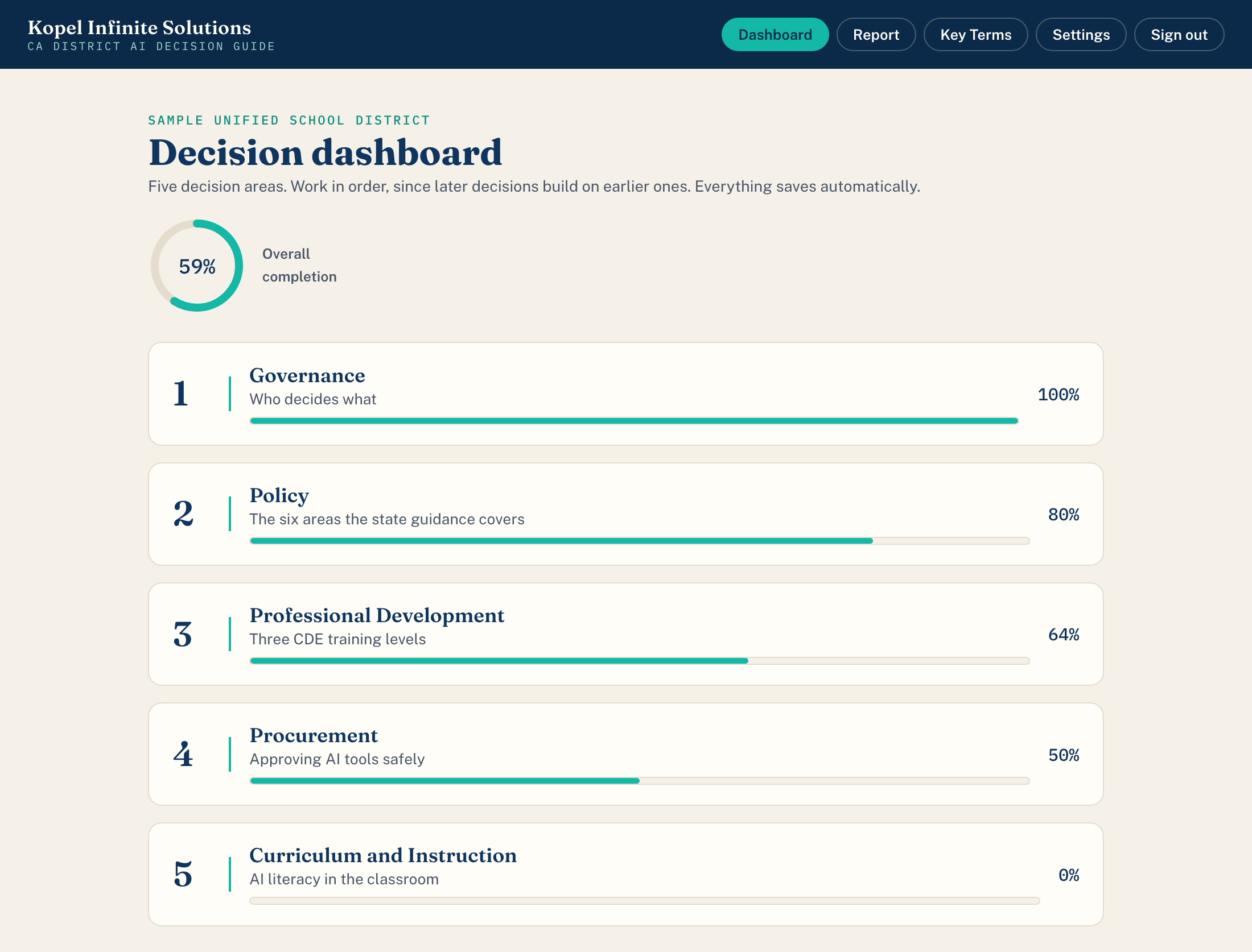 The Decision dashboard for a sample district, showing five decision areas with progress bars and an overall completion ring.