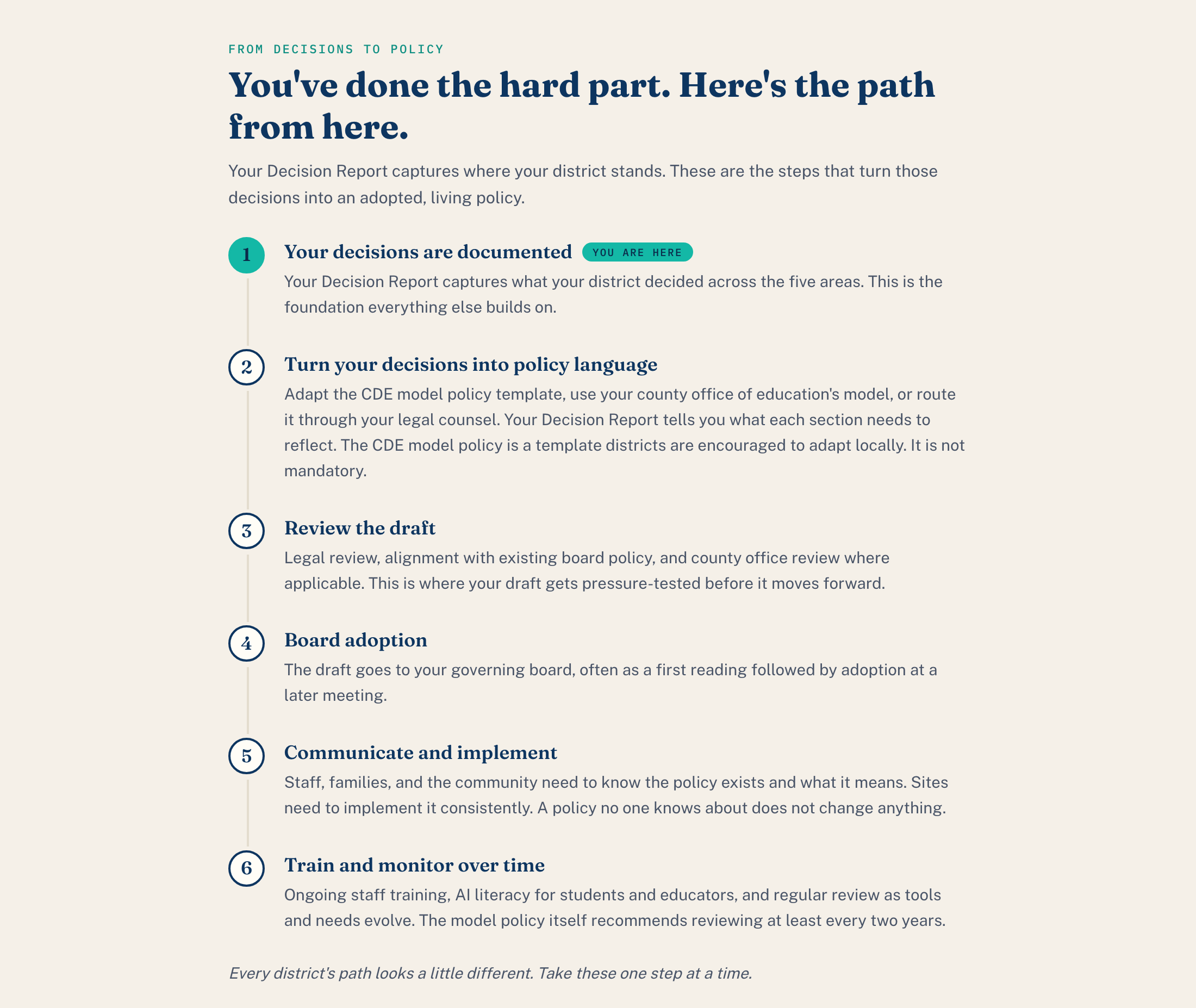 A six-step path from documented decisions to an adopted, living AI policy, with step one marked You are here.